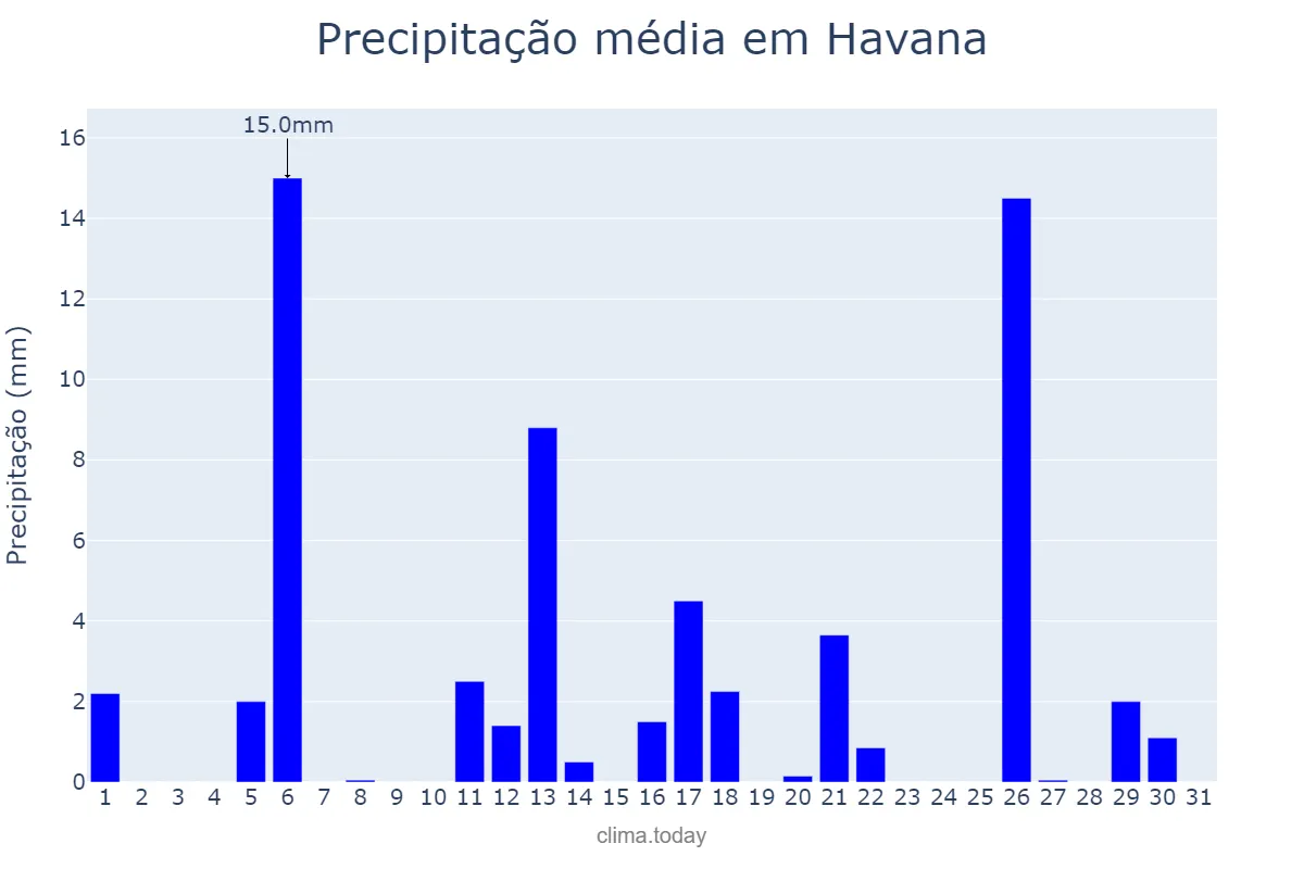 Precipitação em julho em Havana, La Habana, CU