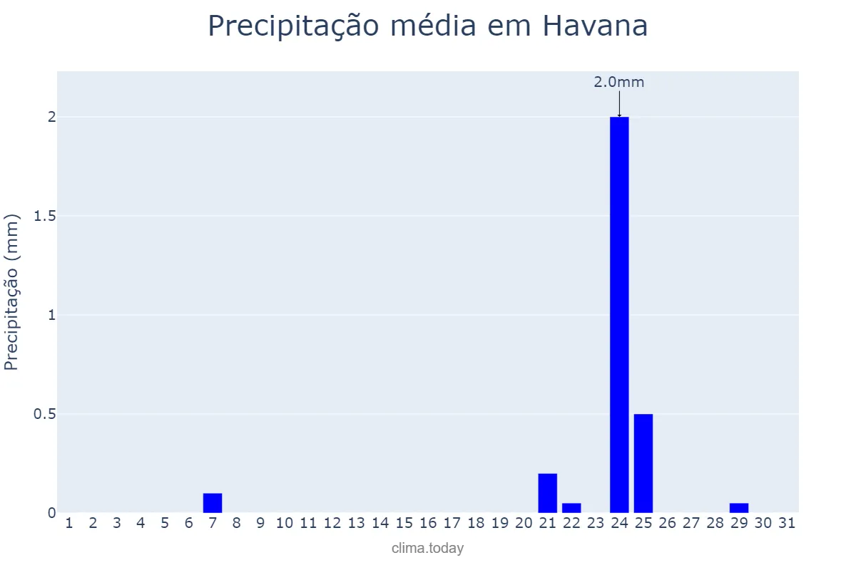 Precipitação em maio em Havana, La Habana, CU