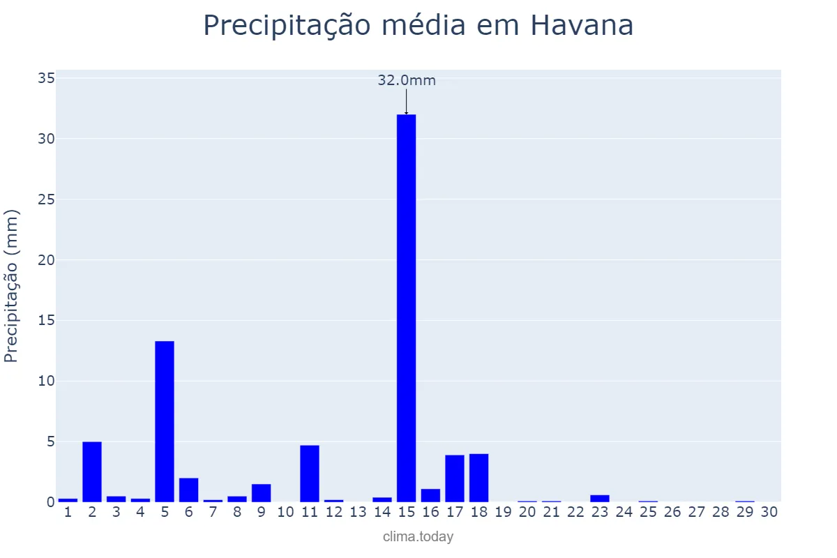 Precipitação em novembro em Havana, La Habana, CU