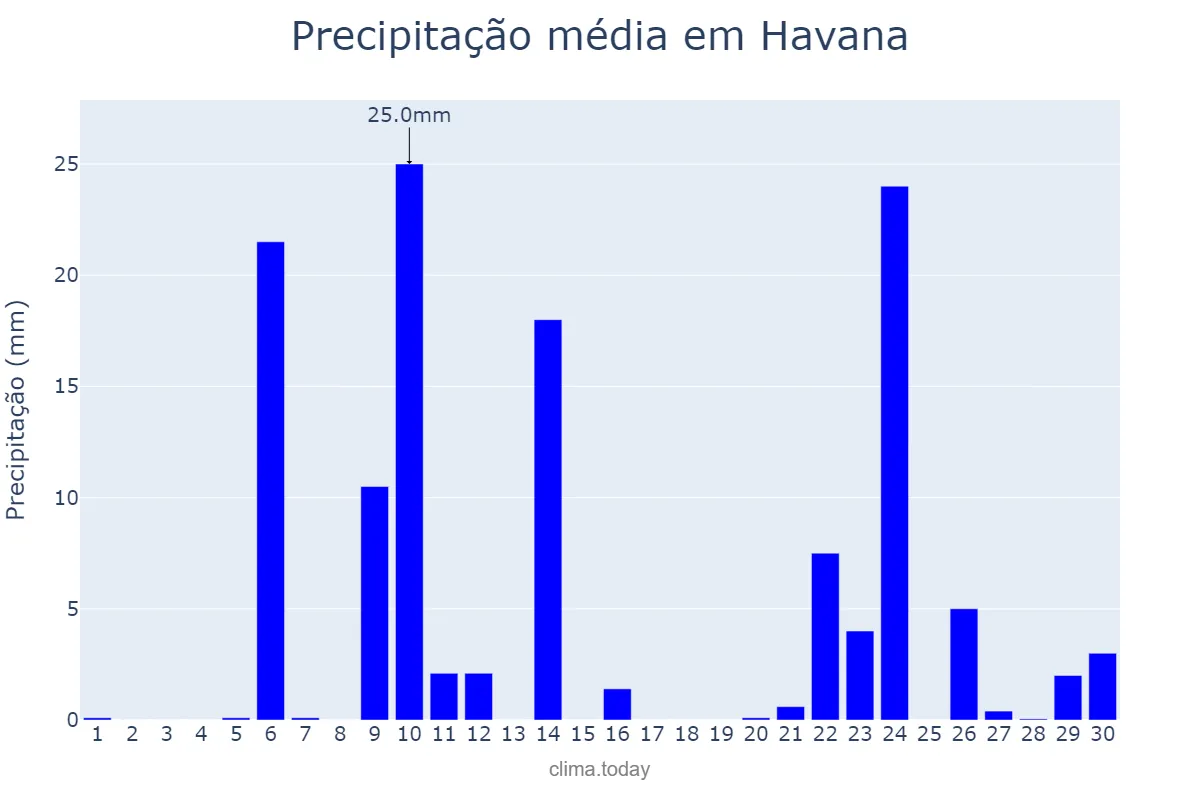 Precipitação em setembro em Havana, La Habana, CU
