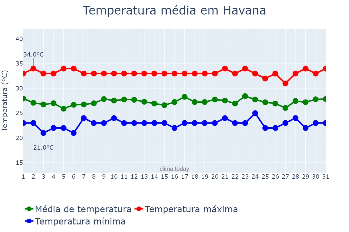Temperatura em agosto em Havana, La Habana, CU