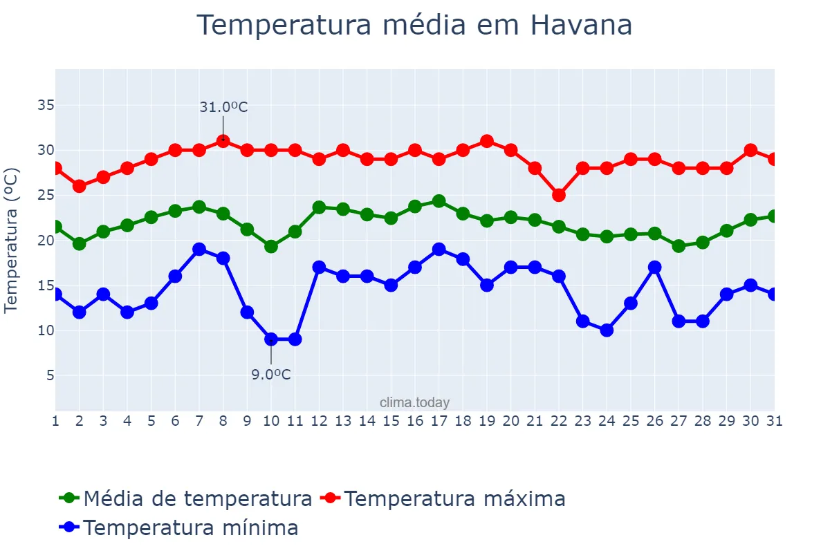 Temperatura em dezembro em Havana, La Habana, CU