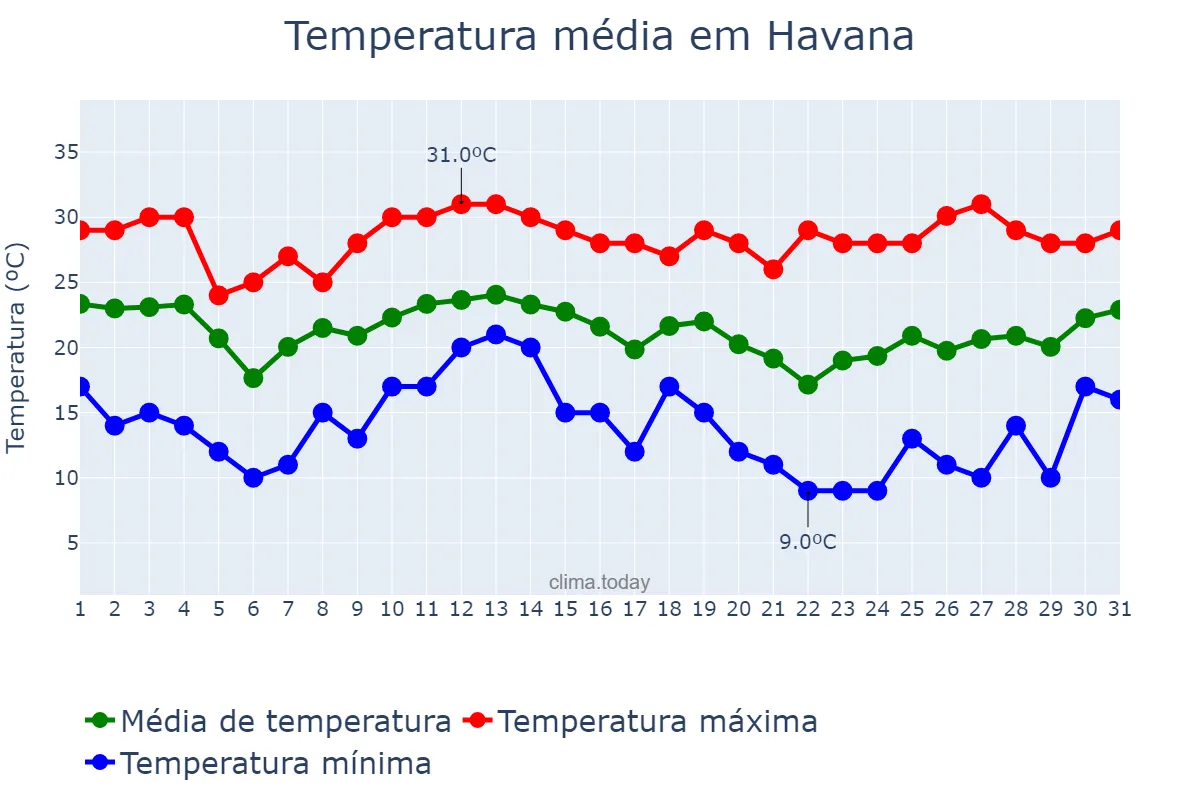 Temperatura em janeiro em Havana, La Habana, CU