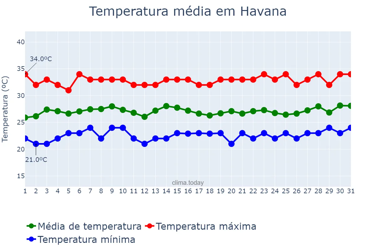 Temperatura em julho em Havana, La Habana, CU