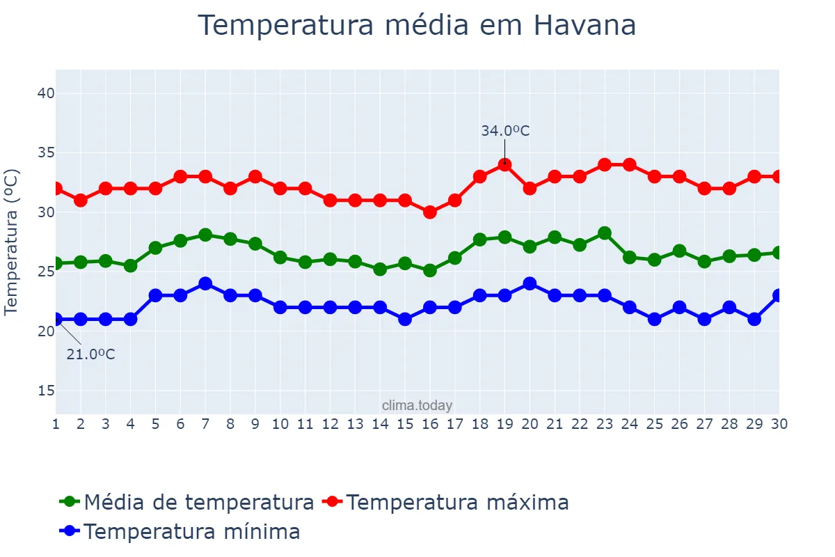 Temperatura em junho em Havana, La Habana, CU