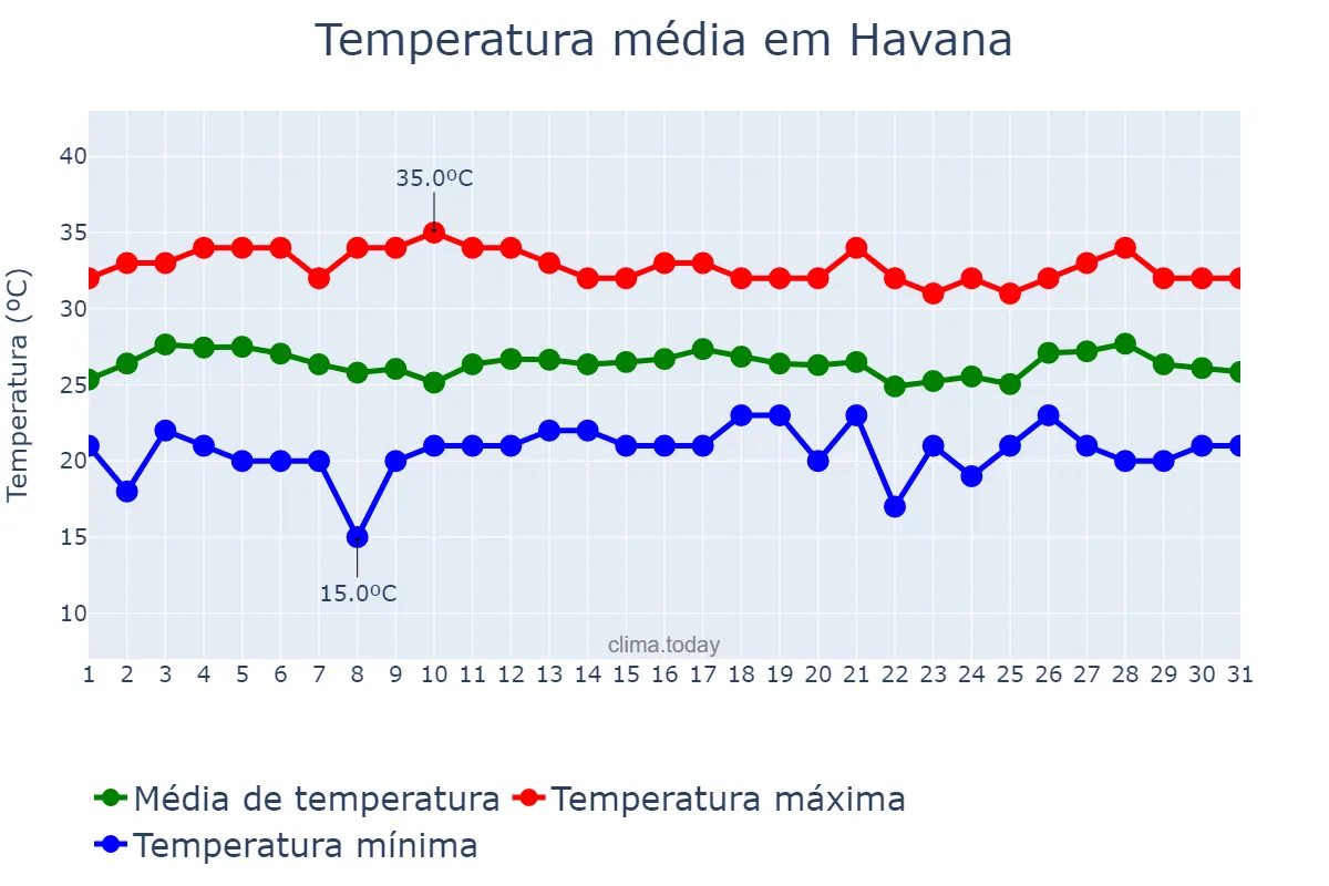 Temperatura em maio em Havana, La Habana, CU