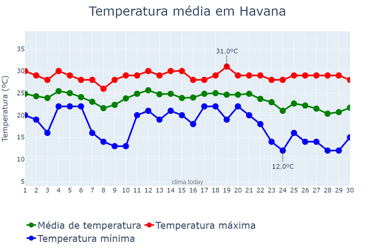 Temperatura em novembro em Havana, La Habana, CU