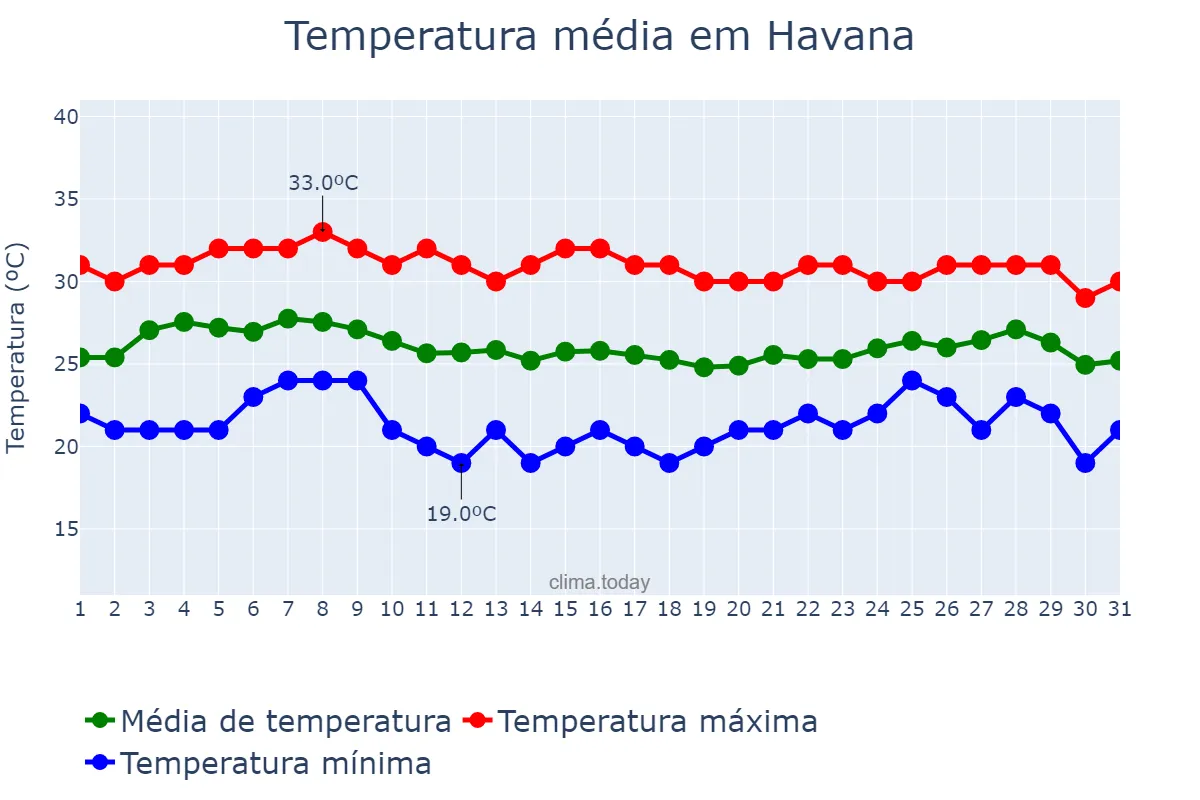 Temperatura em outubro em Havana, La Habana, CU