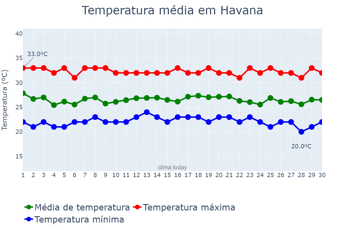 Temperatura em setembro em Havana, La Habana, CU