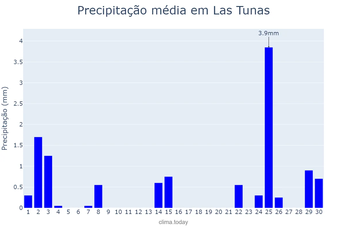 Precipitação em abril em Las Tunas, Las Tunas, CU