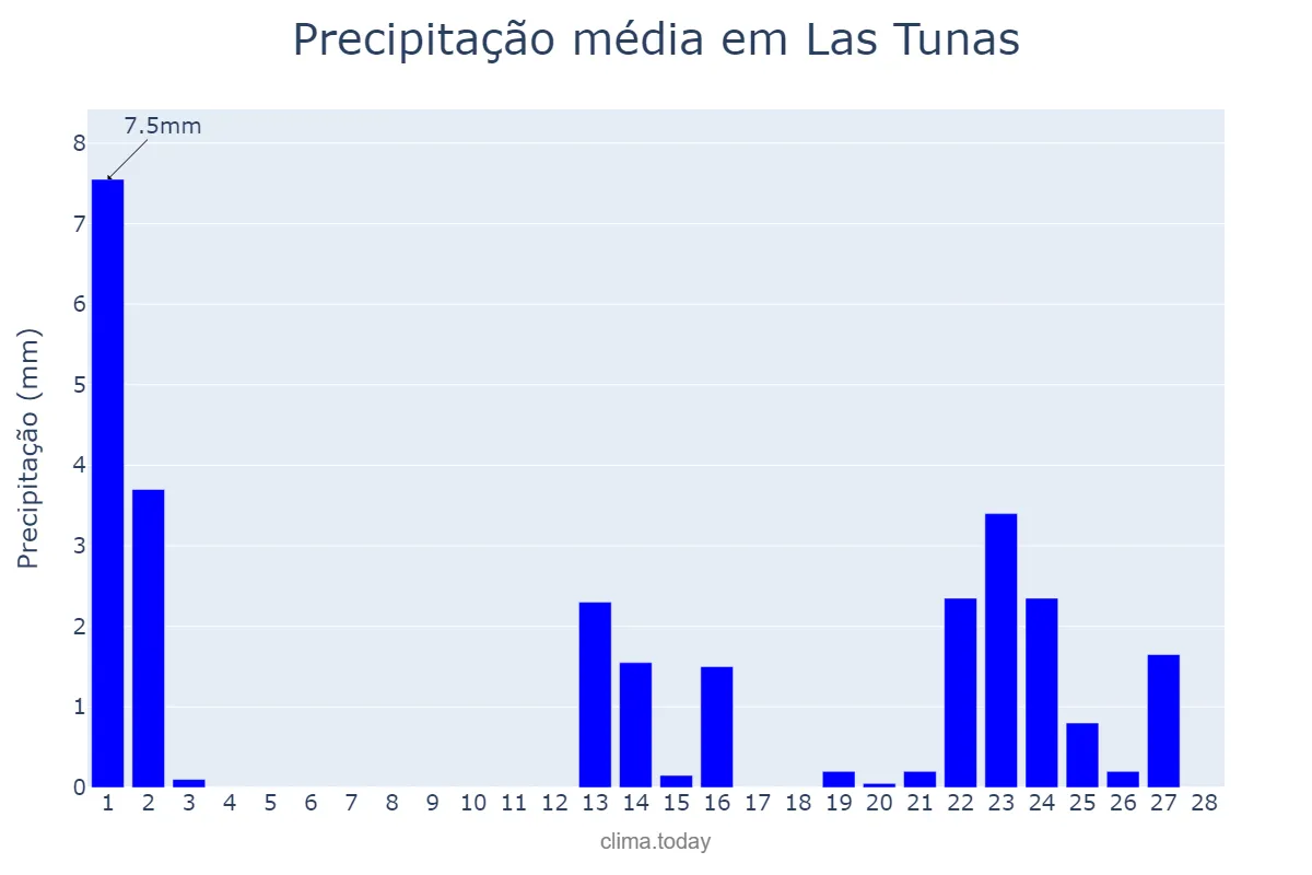 Precipitação em fevereiro em Las Tunas, Las Tunas, CU