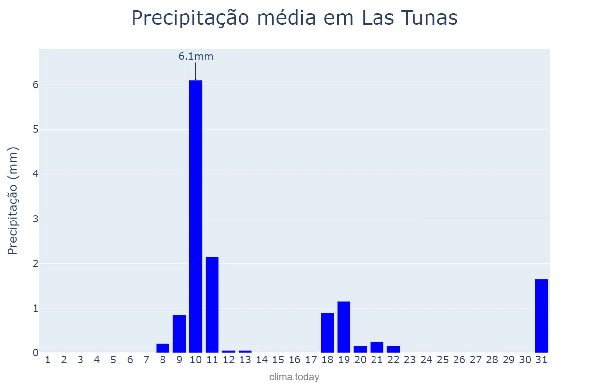 Precipitação em janeiro em Las Tunas, Las Tunas, CU