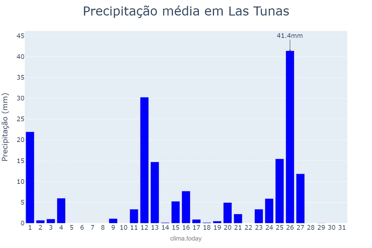 Precipitação em julho em Las Tunas, Las Tunas, CU