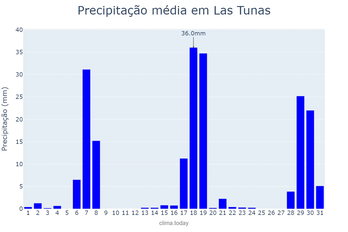 Precipitação em maio em Las Tunas, Las Tunas, CU