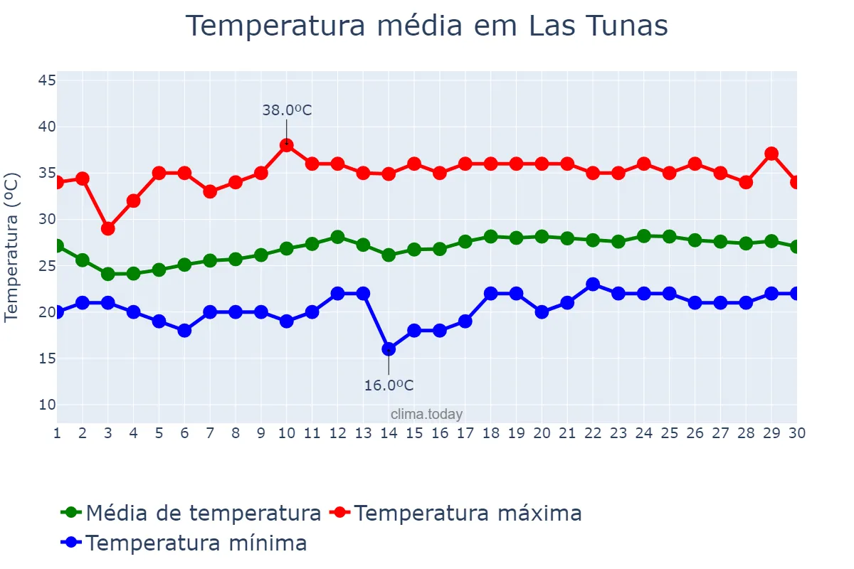 Temperatura em abril em Las Tunas, Las Tunas, CU