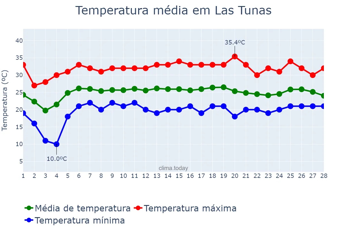Temperatura em fevereiro em Las Tunas, Las Tunas, CU