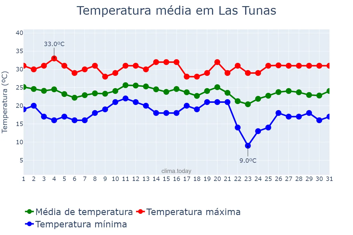 Temperatura em janeiro em Las Tunas, Las Tunas, CU