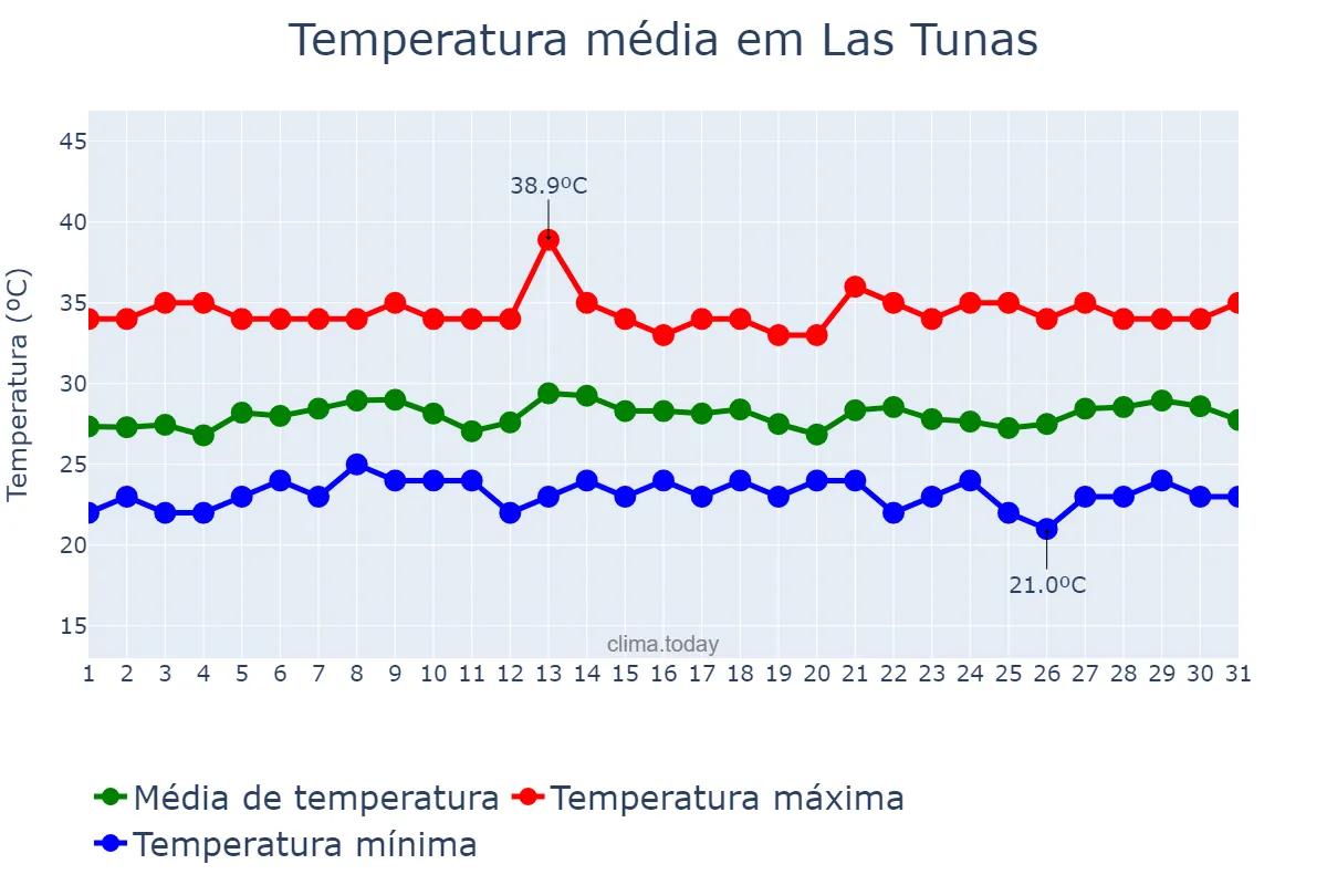 Temperatura em julho em Las Tunas, Las Tunas, CU