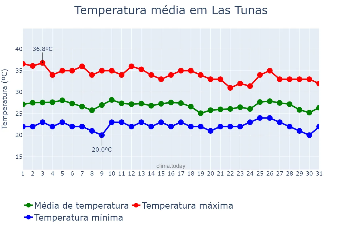 Temperatura em maio em Las Tunas, Las Tunas, CU