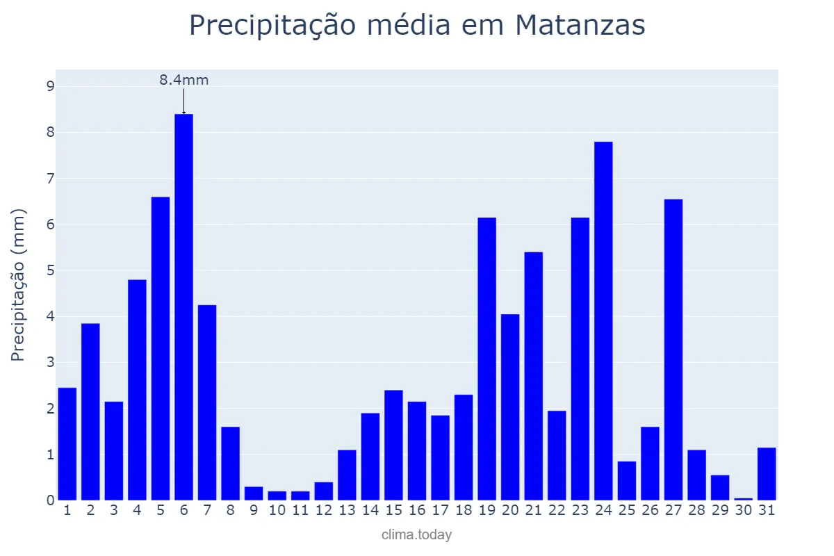 Precipitação em agosto em Matanzas, Matanzas, CU