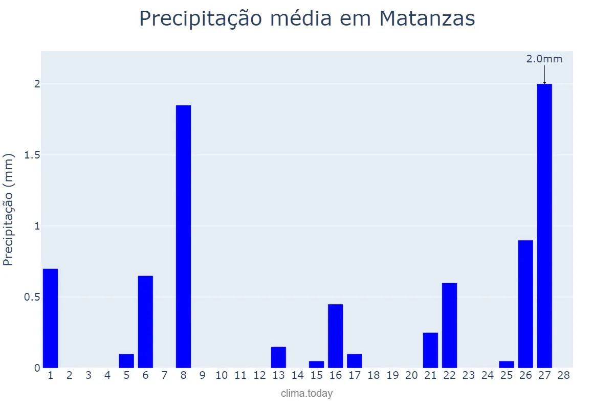 Precipitação em fevereiro em Matanzas, Matanzas, CU