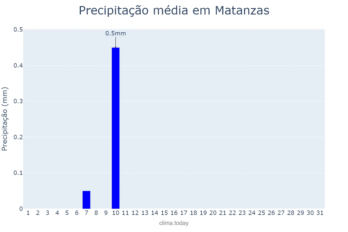Precipitação em marco em Matanzas, Matanzas, CU