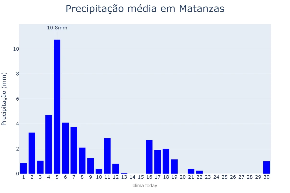 Precipitação em novembro em Matanzas, Matanzas, CU