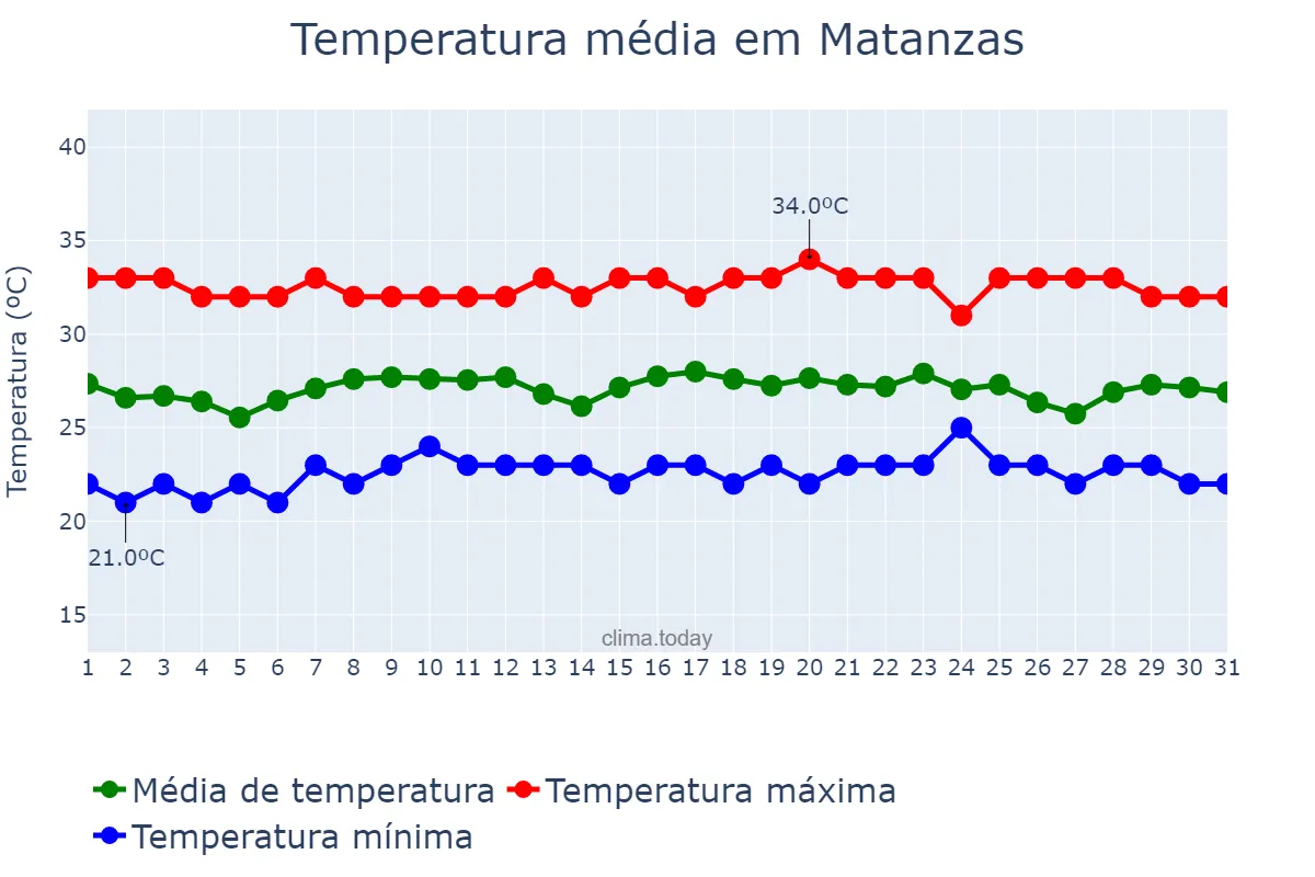 Temperatura em agosto em Matanzas, Matanzas, CU