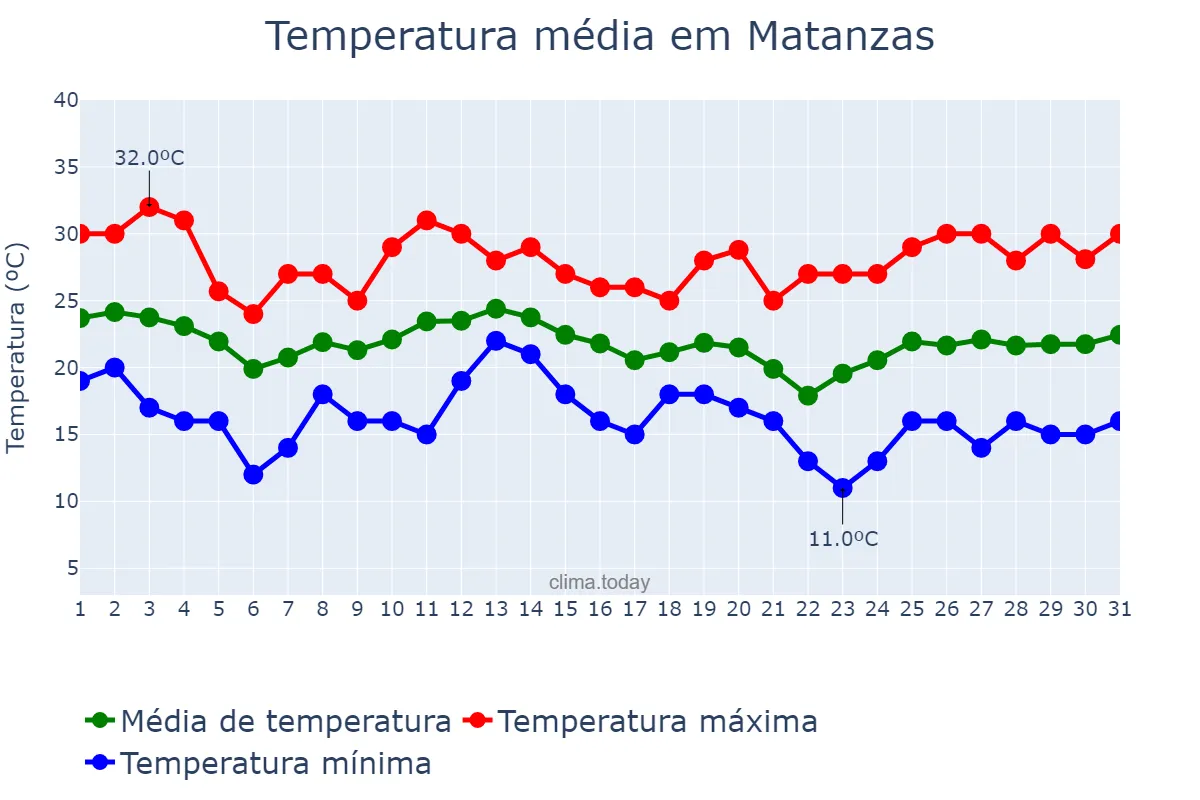Temperatura em janeiro em Matanzas, Matanzas, CU