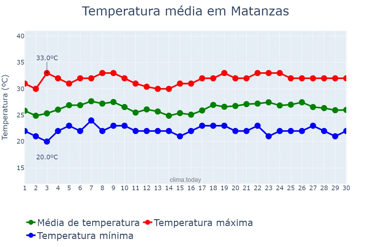 Temperatura em junho em Matanzas, Matanzas, CU