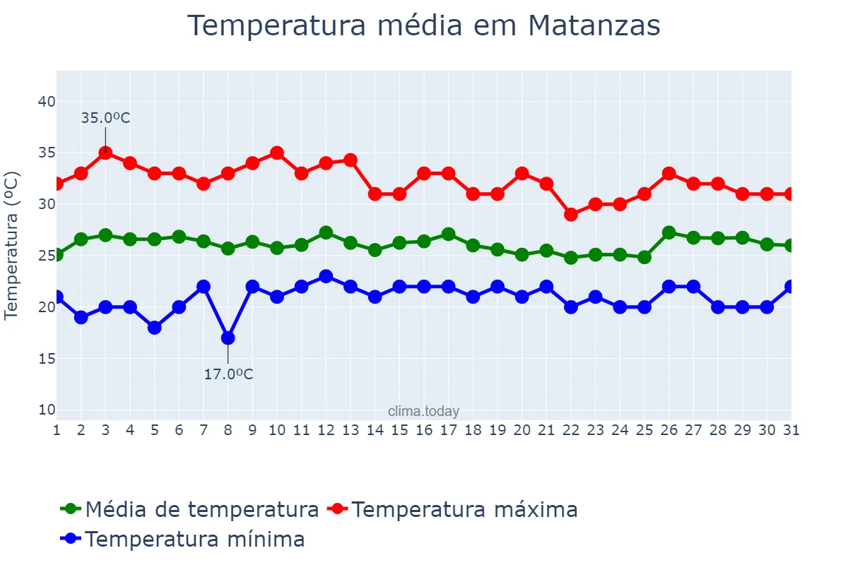 Temperatura em maio em Matanzas, Matanzas, CU