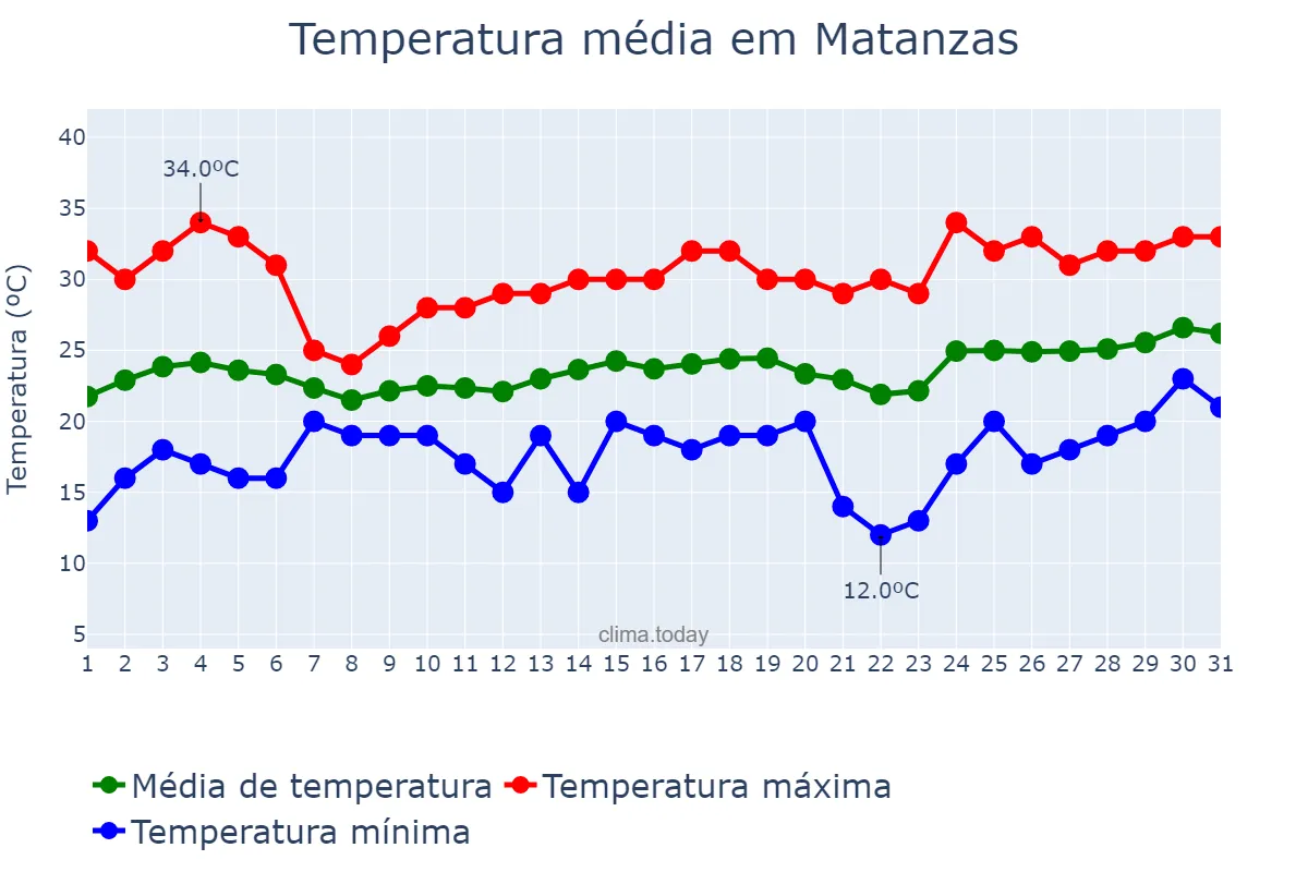 Temperatura em marco em Matanzas, Matanzas, CU