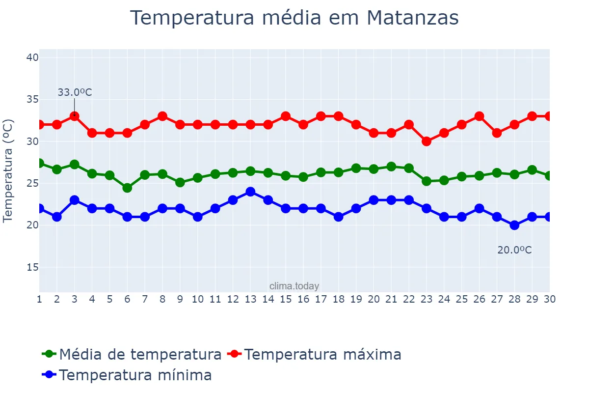 Temperatura em setembro em Matanzas, Matanzas, CU