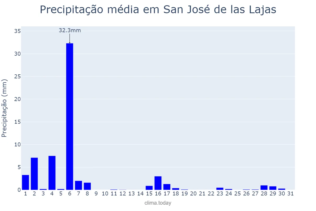 Precipitação em agosto em San José de las Lajas, Mayabeque, CU