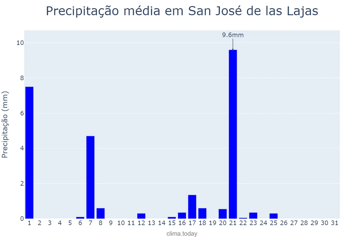 Precipitação em dezembro em San José de las Lajas, Mayabeque, CU