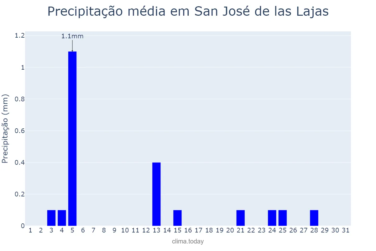 Precipitação em janeiro em San José de las Lajas, Mayabeque, CU
