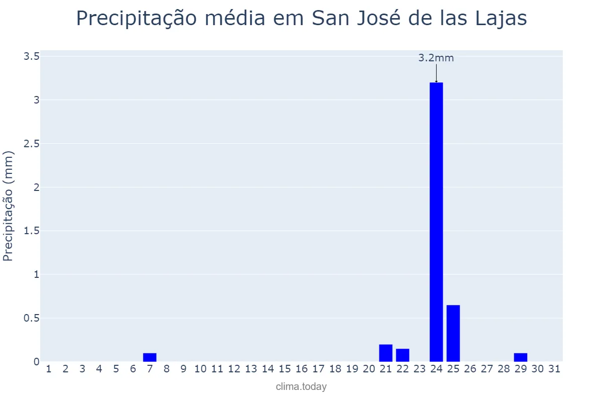 Precipitação em maio em San José de las Lajas, Mayabeque, CU