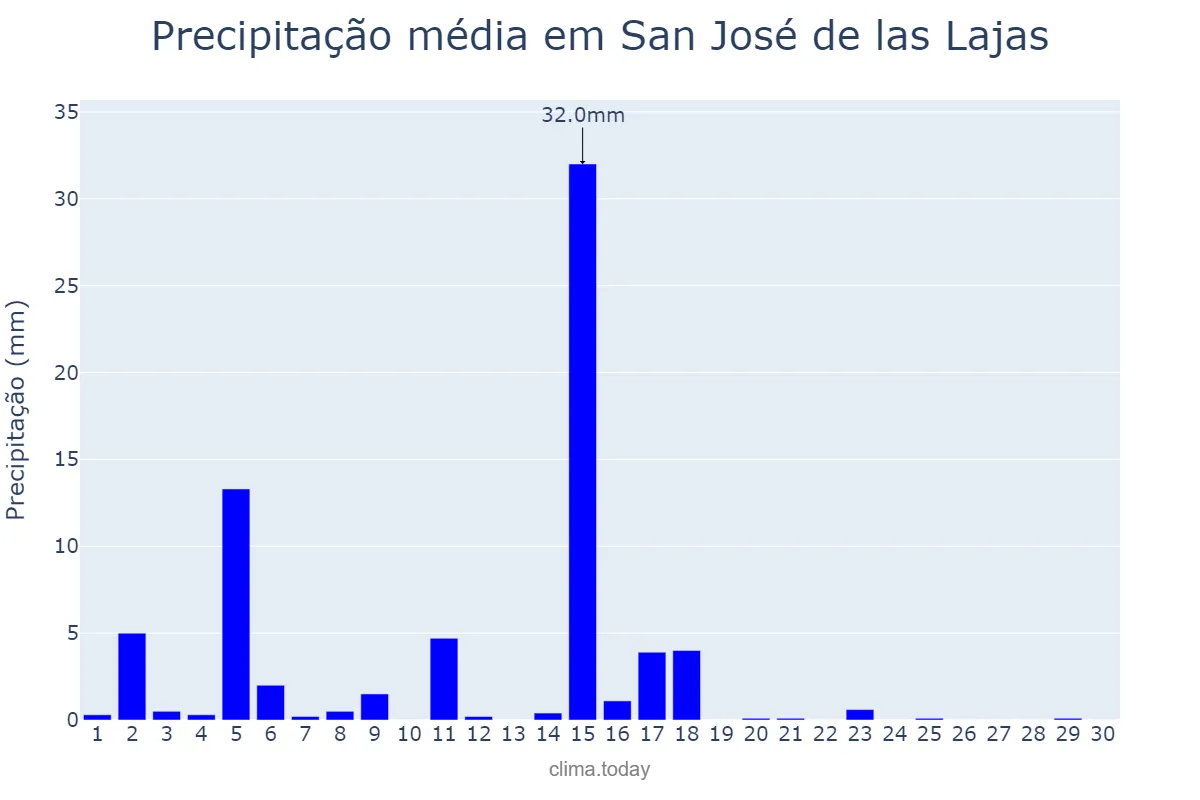 Precipitação em novembro em San José de las Lajas, Mayabeque, CU