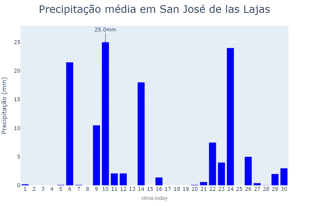 Precipitação em setembro em San José de las Lajas, Mayabeque, CU