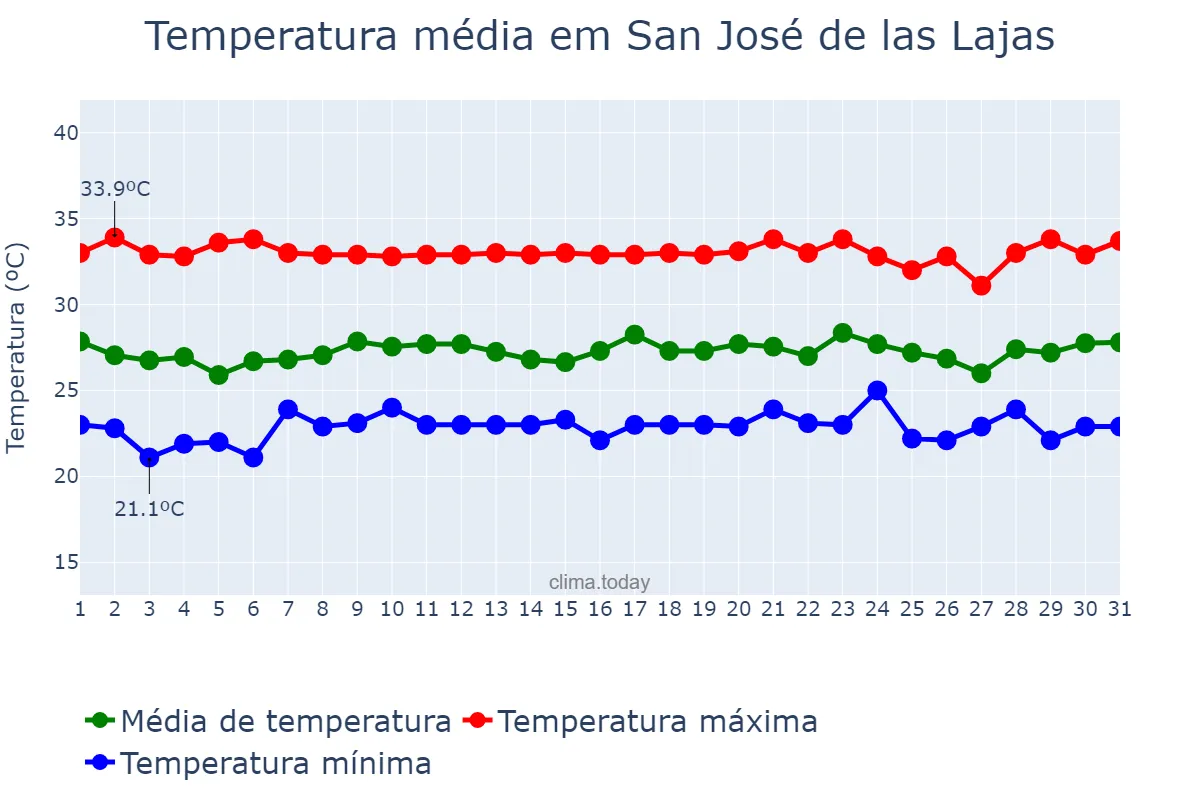 Temperatura em agosto em San José de las Lajas, Mayabeque, CU
