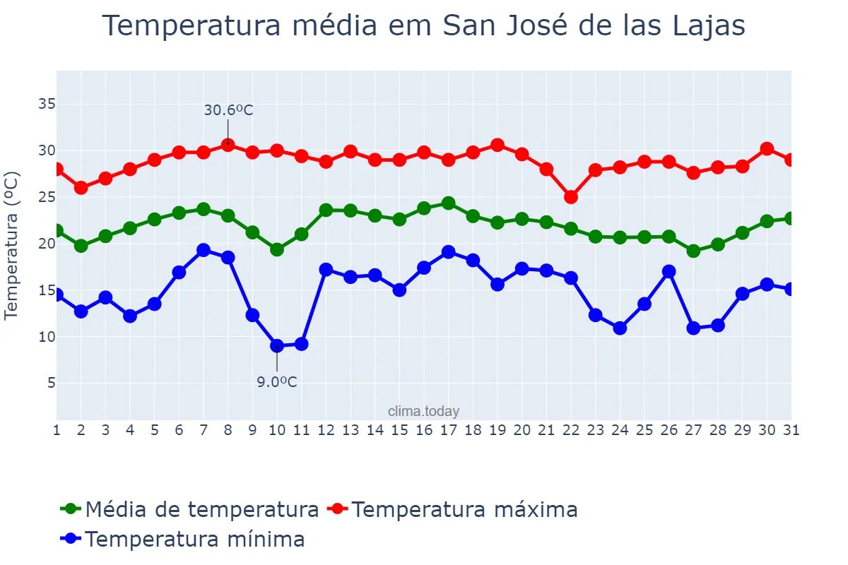 Temperatura em dezembro em San José de las Lajas, Mayabeque, CU
