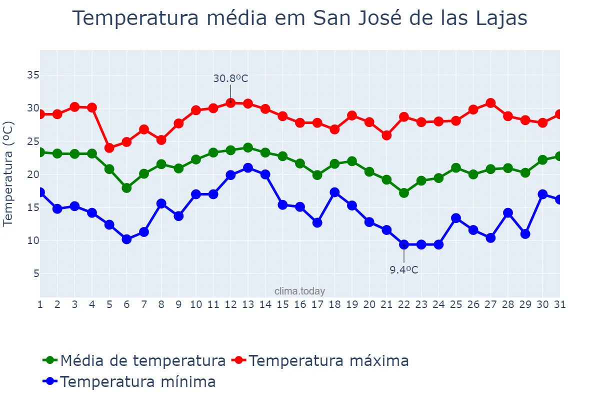 Temperatura em janeiro em San José de las Lajas, Mayabeque, CU