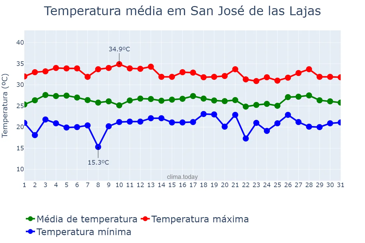Temperatura em maio em San José de las Lajas, Mayabeque, CU