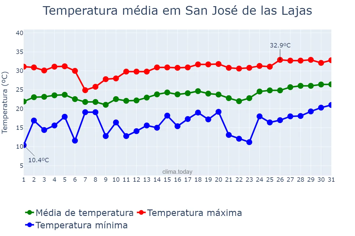 Temperatura em marco em San José de las Lajas, Mayabeque, CU