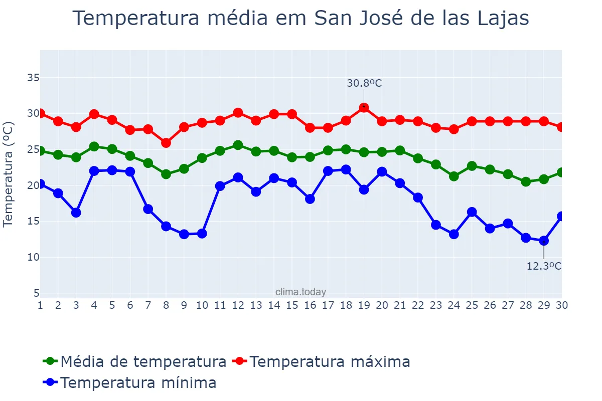 Temperatura em novembro em San José de las Lajas, Mayabeque, CU