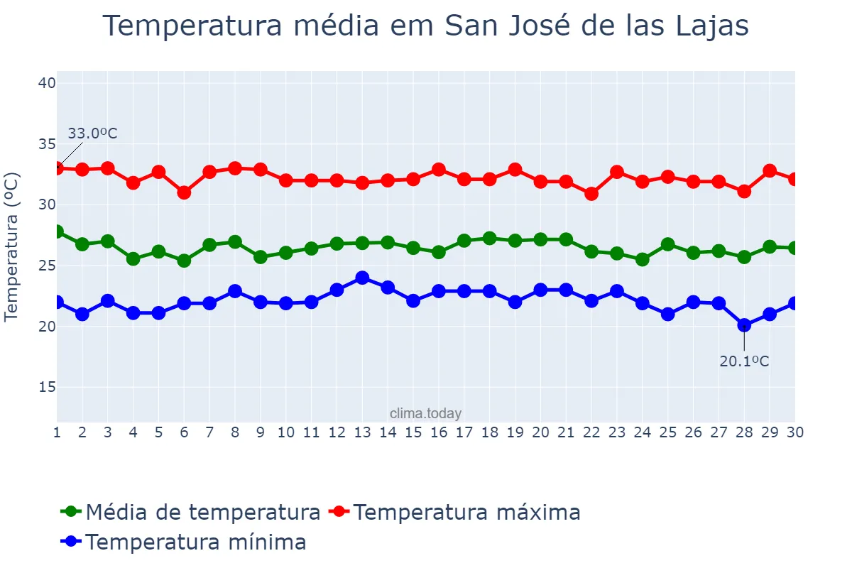 Temperatura em setembro em San José de las Lajas, Mayabeque, CU
