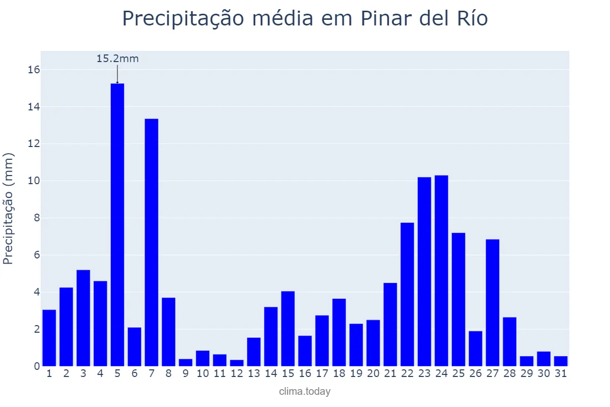 Precipitação em agosto em Pinar del Río, Pinar del Río, CU