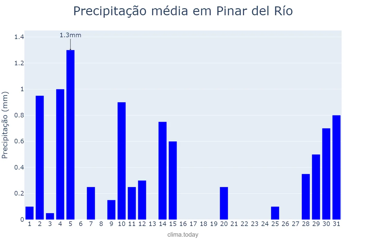 Precipitação em janeiro em Pinar del Río, Pinar del Río, CU