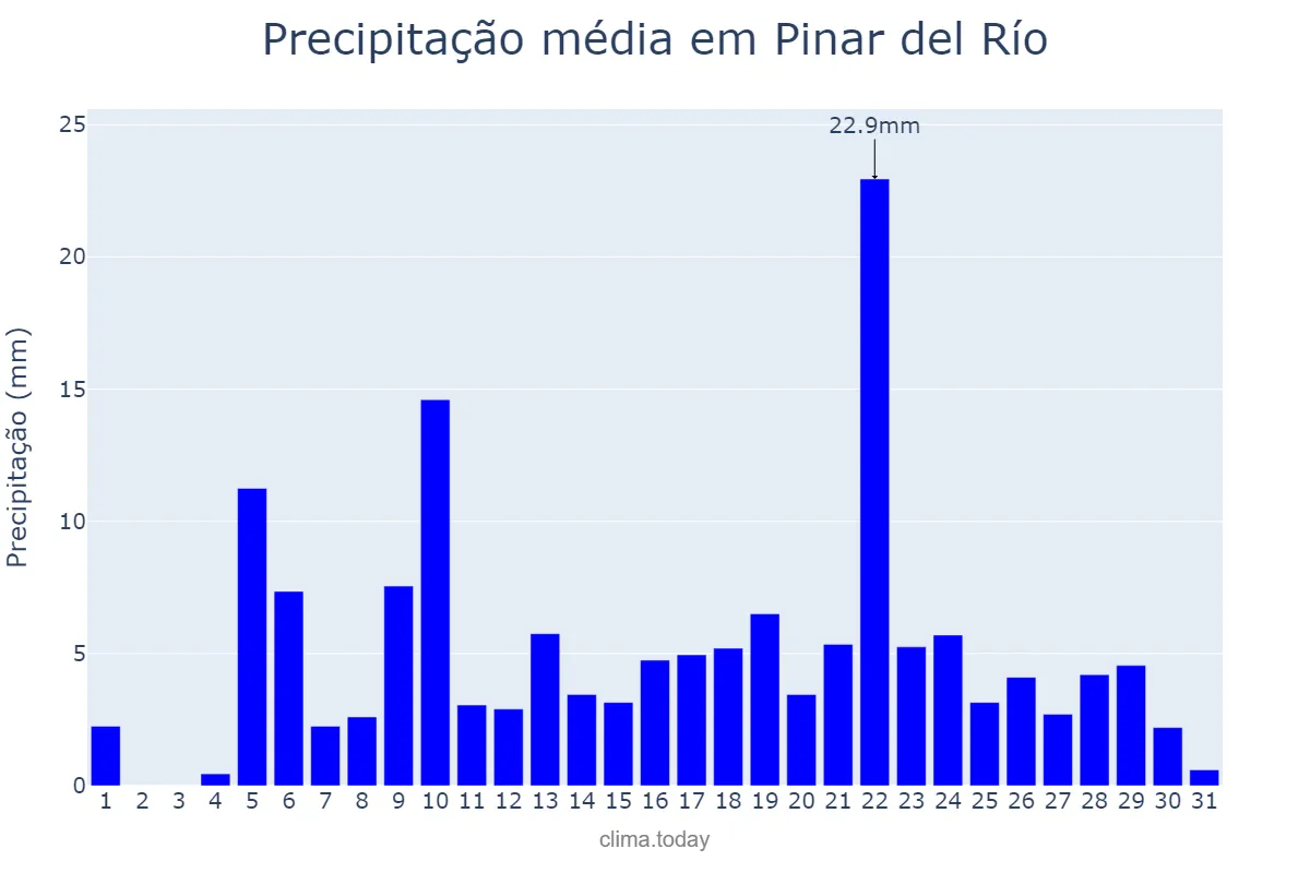 Precipitação em julho em Pinar del Río, Pinar del Río, CU