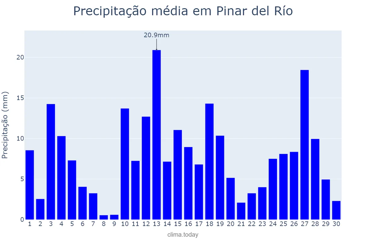 Precipitação em junho em Pinar del Río, Pinar del Río, CU